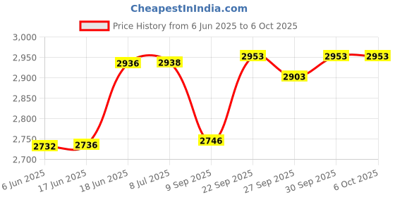 flipkart.com tool cut Professional High Precision LED Pen Diamond Test Jewelry Selector Tester Jewelry Tool Combo Offer Probe and Tester Electronic Hobby Kit pocket scale Electronics Solutions 0.1gm to 200gm Jwellary Weighing Scale (Silver) Weighing Scale Probe and Tester Electronic Hobby Kit tool cut Price History Graph from 6 Jun 2025 to 6 Oct 2025