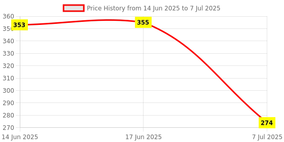flipkart.com uptodateprouducts Tool for Live Live/Null Wire Judgment Digital Voltage Tester uptodateprouducts Price History Graph from 14 Jun 2025 to 7 Jul 2025