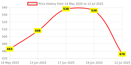 flipkart.com cleverzone Tool Kit & Screwdriver and Socket Set Multi Purpose Combination Tool Socket Set. Socket Set cleverzone Price History Graph from 14 May 2025 to 12 Jul 2025