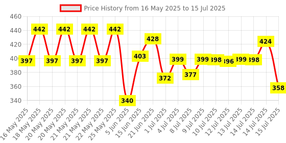 flipkart.com bs enterprise TOOL KIT Hand Tool Kit bs enterprise Price History Graph from 16 May 2025 to 15 Jul 2025