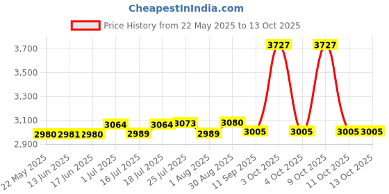 flipkart.com ibell Tool Kit with Impact Drill TD13-100, 650W, Copper Armature, Chuck 13mm Keyless Power & Hand Tool Kit ibell Price History Graph from 22 May 2025 to 13 Oct 2025