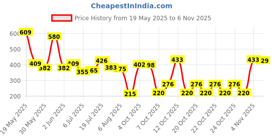 flipkart.com earthheven Tool Kit with Screwdriver and Precision Socket in a Handy Case Vehicle Tool Kit earthheven Price History Graph from 19 May 2025 to 4 Nov 2025