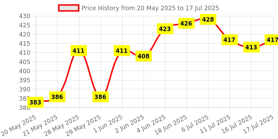 flipkart.com uptodatetools Tool, Multipurpose Laser Level Kit Tool, Multipurpose Laser Level Kit Non-magnetic Line Level uptodatetools Price History Graph from 20 May 2025 to 16 Jul 2025