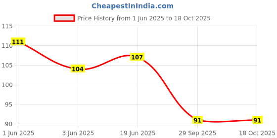 flipkart.com tool point 1N Stainless Steel Tea Strainer 6.5 CM Tea Strainer tool point Price History Graph from 1 Jun 2025 to 17 Oct 2025