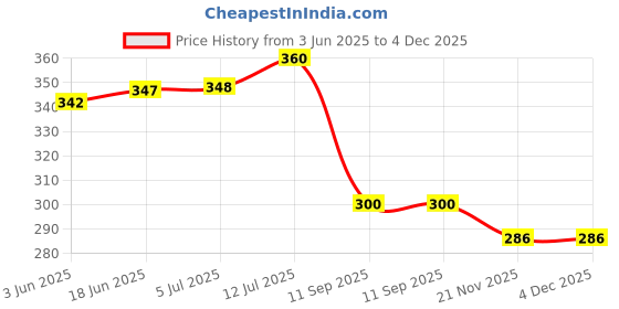 flipkart.com tool point 35 In 1 Gayatri Mantra Chanting Box Prayer Kit tool point Price History Graph from 3 Jun 2025 to 4 Dec 2025