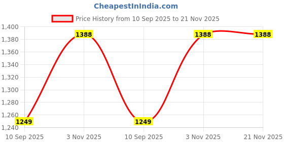 flipkart.com Tool Point CT-F Electric Water Tank Overflow Alarm Pack of 4 Wired Sensor Security System Price History Graph from 10 Sep 2025 to 20 Nov 2025