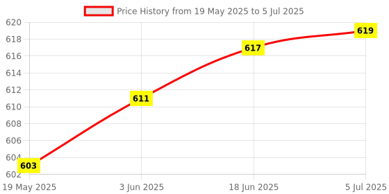 flipkart.com Tool Point Electric Water Tank Overflow Alarm, Pack of 2 Wired Sensor Security System Price History Graph from 19 May 2025 to 5 Jul 2025