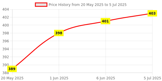 flipkart.com Tool Point Electric Water Tank Overflow Alarm UW-15 AC Wired Sensor Security System Price History Graph from 20 May 2025 to 5 Jul 2025