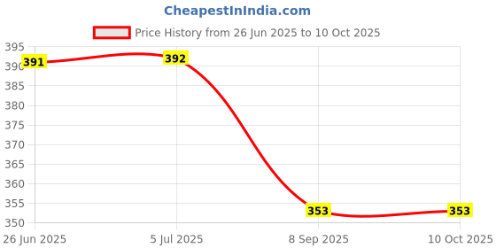 flipkart.com Tool Point Electric Water Tank Overflow Alarm UW-28 AC Wired Sensor Security System Price History Graph from 26 Jun 2025 to 9 Oct 2025