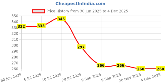 flipkart.com tool point Mini Mantra 35 In 1 Gayatri Mantra Machine Prayer Kit tool point Price History Graph from 30 Jun 2025 to 4 Dec 2025