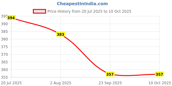 flipkart.com tool point Premanand Ji Maharaj Device Mantra Prayer Kit tool point Price History Graph from 20 Jul 2025 to 10 Oct 2025