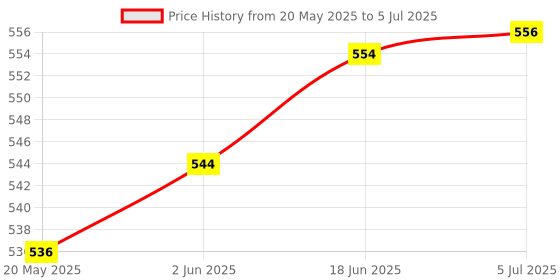 flipkart.com Tool Point Water Tank Overflow Alarm Battery Operated UW-03 DC Pack of 2 Wired Sensor Security System Price History Graph from 20 May 2025 to 5 Jul 2025