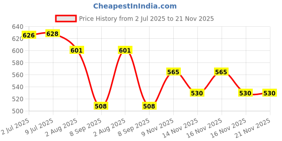 flipkart.com Tool Point Water Tank Overflow Alarm Battery Operated UW-07 DC Pack of 2 Wired Sensor Security System Price History Graph from 2 Jul 2025 to 20 Nov 2025