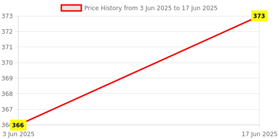 flipkart.com Tool Point Water Tank Overflow Alarm Battery Operated Wired Sensor Security System Price History Graph from 3 Jun 2025 to 17 Jun 2025
