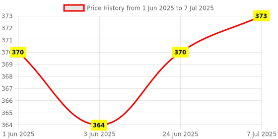 flipkart.com Tool Point Water Tank Overflow Alarm UW-05 AC Wired Sensor Security System Price History Graph from 1 Jun 2025 to 7 Jul 2025
