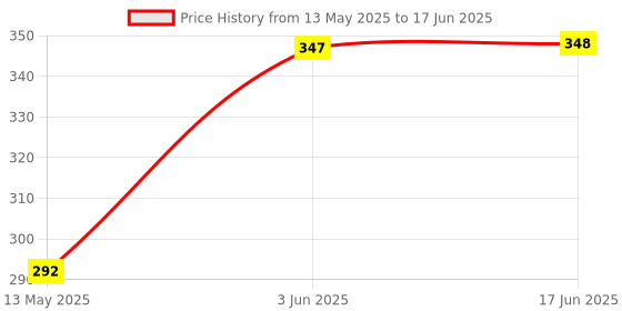 flipkart.com Tool Point Water Tank Overflow Alarm UW-06 AC Wired Sensor Security System Price History Graph from 13 May 2025 to 17 Jun 2025