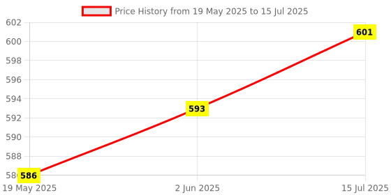 flipkart.com Tool Point Water Tank Overflow Alarm UW-14 AC Pack of 2 Wired Sensor Security System Price History Graph from 19 May 2025 to 15 Jul 2025