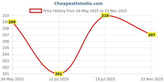 flipkart.com green india Tool Set Big Trowel, Hand Fork, Hand Rake & Pruner/Cutter for Garden Tool Kit green india Price History Graph from 26 May 2025 to 23 Nov 2025