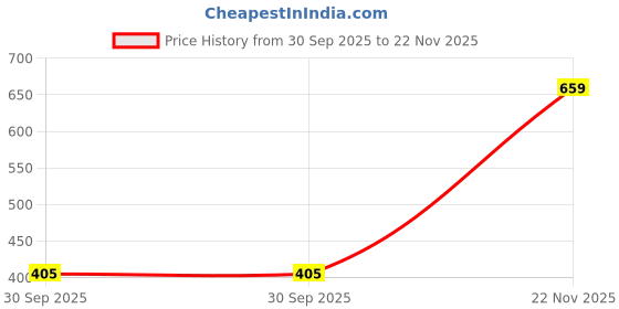 flipkart.com mamma mia Tool Set Trolley mamma mia Price History Graph from 30 Sep 2025 to 22 Nov 2025
