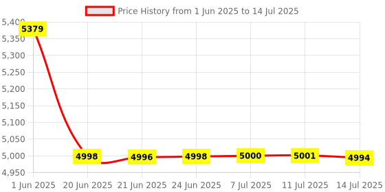 flipkart.com wadfow Tool Set with Drill, 91 Pcs Tools Set, 20V Impact Drill Machine for Home Use, Cordless Drill wadfow Price History Graph from 1 Jun 2025 to 14 Jul 2025