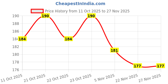 flipkart.com tool trust 9 Pieces Hex Allen Key Wrench L Shape Repair Tool Set Allen Key Set tool trust Price History Graph from 11 Oct 2025 to 27 Nov 2025