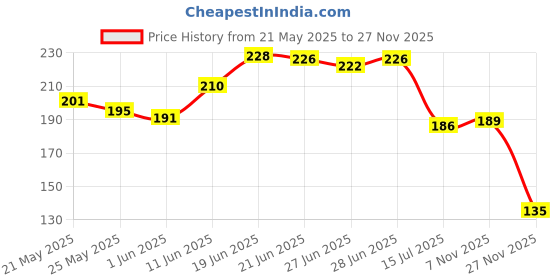 flipkart.com tool trust 9 Pieces Hex Wrench L Shape Repair Tool Allen Key Set tool trust Price History Graph from 21 May 2025 to 27 Nov 2025