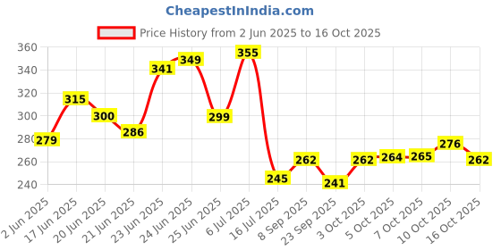 flipkart.com tool trust Good Quality 11pcs Woodworking Hole Saw Drill Bit Kit 3/4" to 2 1/2" Drilling Tool Wood Thin Alloy Metal Cutter Core Drill Bits Wood Cutter tool trust Price History Graph from 2 Jun 2025 to 16 Oct 2025