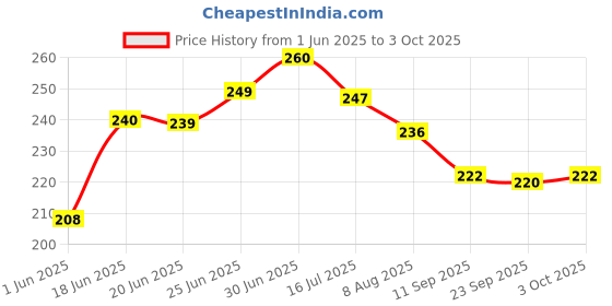 flipkart.com tool trust High Quality PH2 Plus Minus Screwdriver Bit Set tool trust Price History Graph from 1 Jun 2025 to 3 Oct 2025