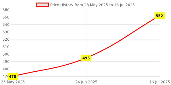 flipkart.com Tool world INGCO HKSD0628 HEAVY DUTY SCREWDRIVER SET WITH BLACK TIP AND RUBBER HANDLE (PACK OF 6) Combination Screwdriver Set ingco Price History Graph from 23 May 2025 to 16 Jul 2025