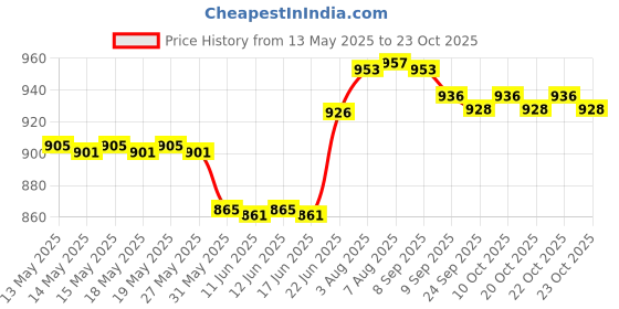 flipkart.com pro TOOL WORLD MAGNETIC PLUMBOB 6 METER LINE Setter Leveling Test Verticalit Measuring Tool Retractable Line Reel Hanging Wire 400 g Iron, Plastic Plumb Bob 0.2 kg Cast Iron Plumb Bob pro Price History Graph from 13 May 2025 to 23 Oct 2025