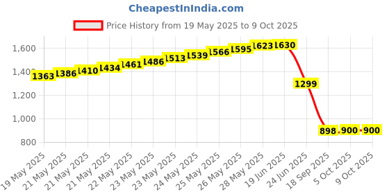 flipkart.com TOOL ZONE Scanner Hand Held Metal Detector with Beep Advanced Metal Detector Advanced Metal Detector Price History Graph from 19 May 2025 to 9 Oct 2025