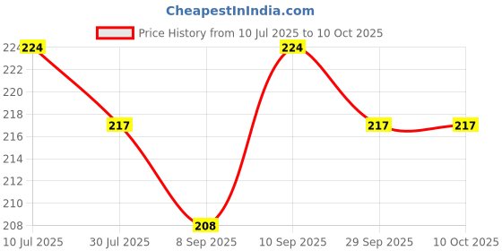 flipkart.com toolart Disco Ball Set toolart Price History Graph from 10 Jul 2025 to 9 Oct 2025