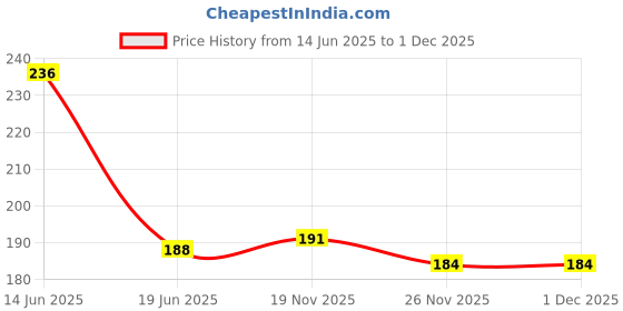 flipkart.com TOOLART -GB210-CAR FANCY STAR LASER LIGHT FOR UNIVERSAL CARS(Red)(RED) Price History Graph from 14 Jun 2025 to 30 Nov 2025