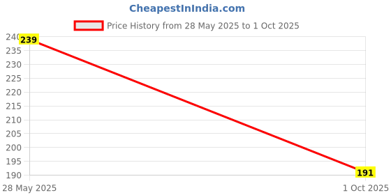 flipkart.com TOOLART -GB249-CAR FANCY STAR LASER LIGHT FOR UNIVERSAL CARS(Red)(RED) Price History Graph from 28 May 2025 to 1 Oct 2025