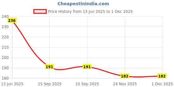 flipkart.com TOOLART -GB420-CAR FANCY STAR LASER LIGHT FOR UNIVERSAL CARS(Red)(RED) Price History Graph from 13 Jun 2025 to 1 Dec 2025