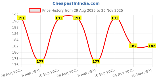flipkart.com TOOLART -GB46-USB star sky light car interior atmosphere Led lamp 360 degree(RED) Price History Graph from 29 Aug 2025 to 26 Nov 2025