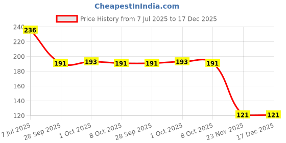 flipkart.com TOOLART -GB616-USB star sky light car interior atmosphere Led lamp 360 degree(RED) Price History Graph from 7 Jul 2025 to 17 Dec 2025