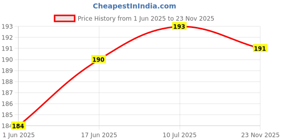 flipkart.com TOOLART -GB67-USB star sky light car interior atmosphere Led lamp 360 degree(RED) Price History Graph from 1 Jun 2025 to 23 Nov 2025
