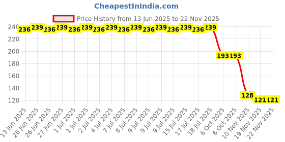 flipkart.com TOOLART -ZA-S128-Car Ambient Star Light,Car Atmosphere Lamp,360 degree Rotation(RED) Price History Graph from 13 Jun 2025 to 22 Nov 2025