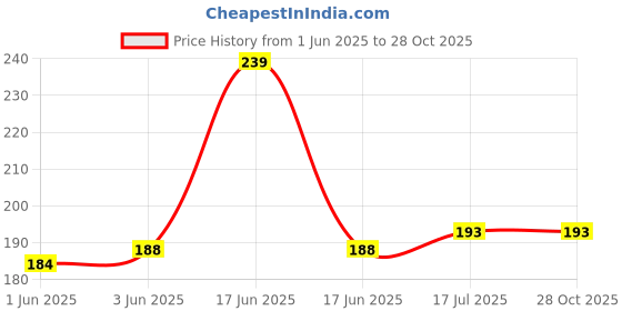 flipkart.com TOOLART -ZA-S19-USB CAR STAR LIGHT( PACK OF 1) Vehicle light bulb(RED) Price History Graph from 1 Jun 2025 to 28 Oct 2025
