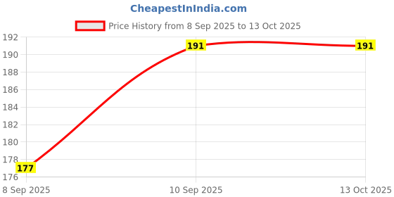 flipkart.com TOOLART -ZA-S290-Car Ambient Star Light,Car Atmosphere Lamp,360 degree Rotation(RED) Price History Graph from 8 Sep 2025 to 12 Oct 2025
