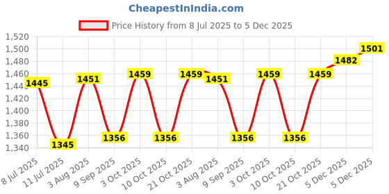 flipkart.com toolbux 24inch Wire Bolt Cutter Tool Heavy Duty Pliers Strong Shear Lock Hand Tools Labor Saving Cutters Bolt Cutter toolbux Price History Graph from 8 Jul 2025 to 5 Dec 2025