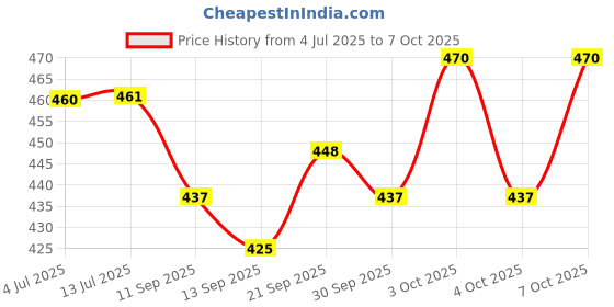 flipkart.com toolbux 25 cm Ring Sizing Stick toolbux Price History Graph from 4 Jul 2025 to 7 Oct 2025