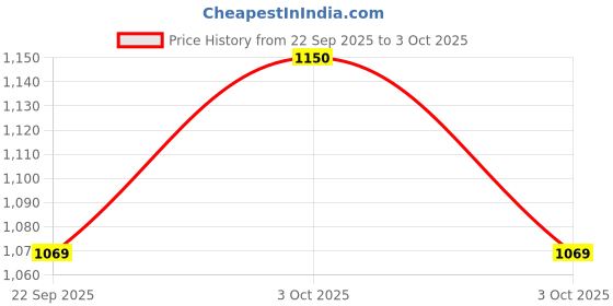 flipkart.com toolbux 4 Pin-Heavy+5 Pin-Heavy+6 Pin-Heavy-Super+6 Pin-Heavy-Pulsar, Clutch Holder Lever Tool toolbux Price History Graph from 22 Sep 2025 to 3 Oct 2025