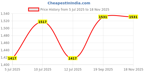 flipkart.com toolbux 5-50mm HSS Tube Cutter Pipe Cutter For PVC Stainless Steel Pipe Cutter toolbux Price History Graph from 5 Jul 2025 to 18 Nov 2025