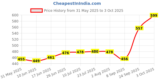 flipkart.com toolbux 8 cm Ring Sizing Stick toolbux Price History Graph from 31 May 2025 to 3 Oct 2025