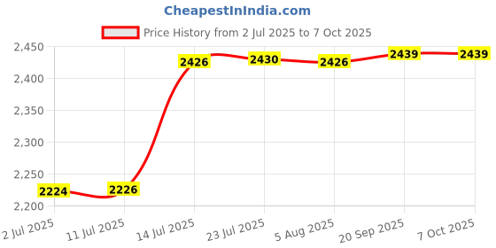 flipkart.com toolbux Barrel Pump with Dual Direction Operation Rugged Body Flow Rate: 5 Liters Manual Pump toolbux Price History Graph from 2 Jul 2025 to 7 Oct 2025