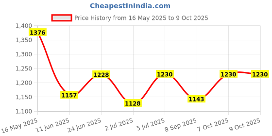 flipkart.com toolbux Blow Torch Burner Welding Soldering Iron Lighter Flame Gun Gas Butane TBBL Pocket Lighter toolbux Price History Graph from 16 May 2025 to 9 Oct 2025