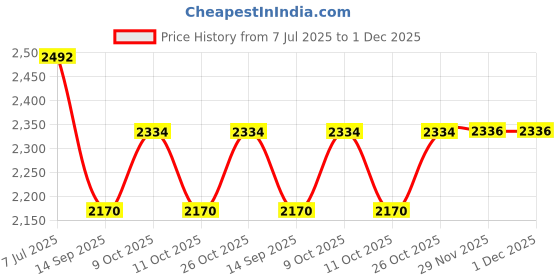 flipkart.com toolbux Compressor Air Tool High Pressure PU Tube Pipe Gas Spring Pneumatic Telescopic (8X6) Hose Pipe toolbux Price History Graph from 7 Jul 2025 to 1 Dec 2025