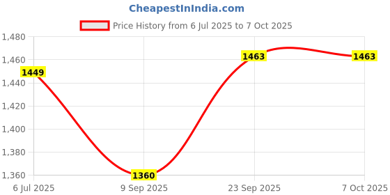 flipkart.com toolbux Diamond Selector II HDE Probe and Tester Electronic Hobby Kit toolbux Price History Graph from 6 Jul 2025 to 6 Oct 2025